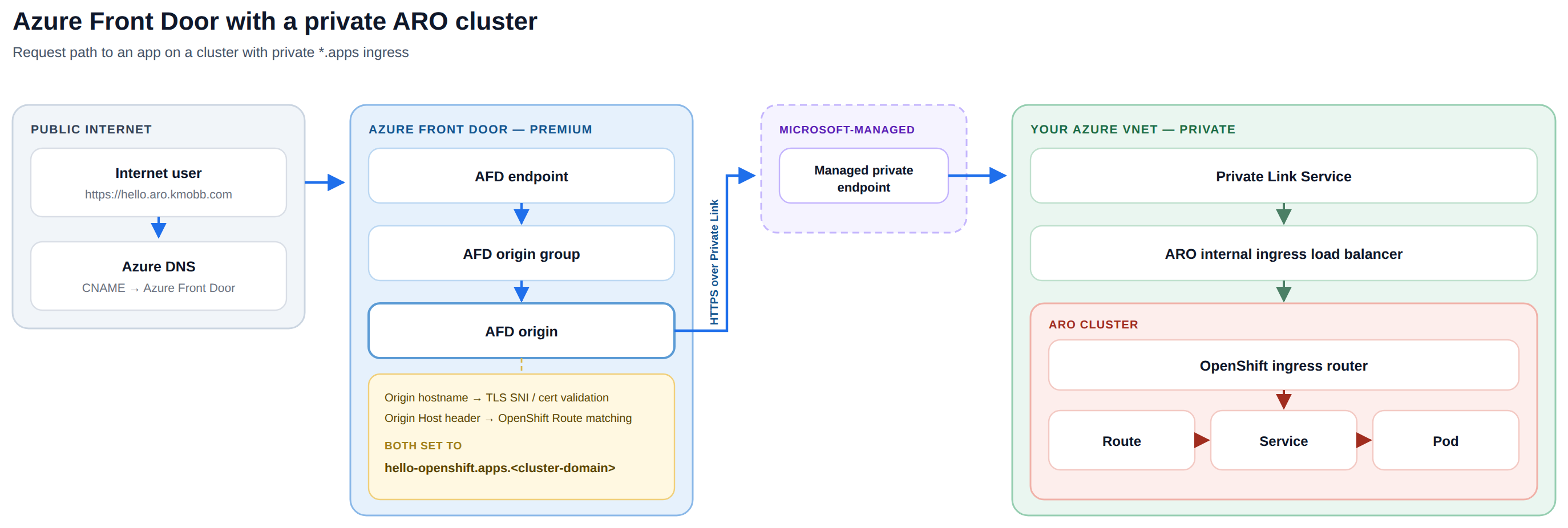 architecture diagram
